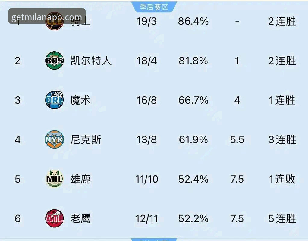尼克斯47分创史狂胜老鹰，米兰平台解锁季后赛新体验